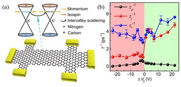 合作創(chuàng)新 信息與化學(xué)學(xué)科交叉推動高遷移率氮摻雜石墨烯量子輸運(yùn)研究取得突破